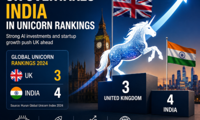 UK vs India Unicorn Rankings – Latest 2026 Update