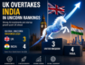 UK vs India Unicorn Rankings – Latest 2026 Update