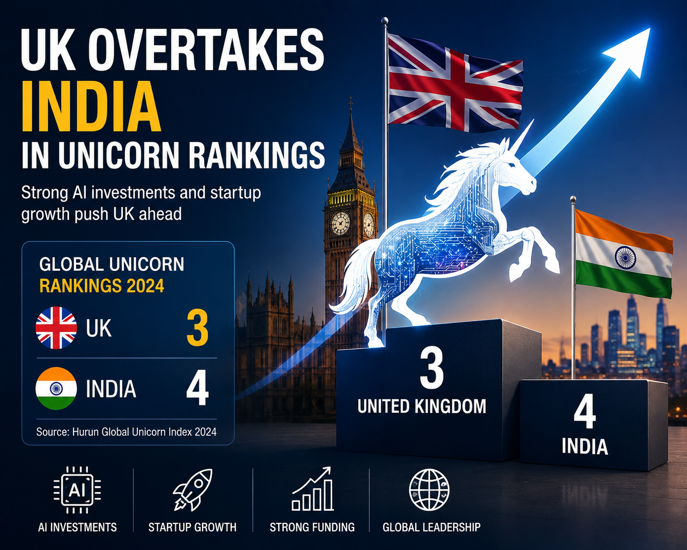 UK Overtakes India in Unicorn Rankings
